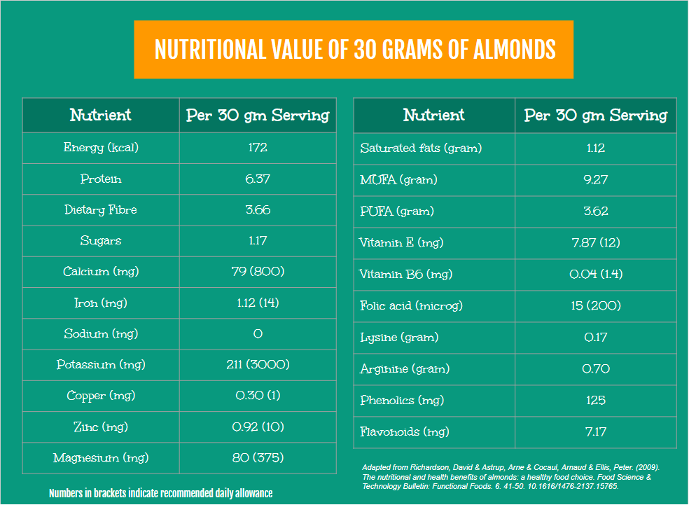 almonds nutrition facts